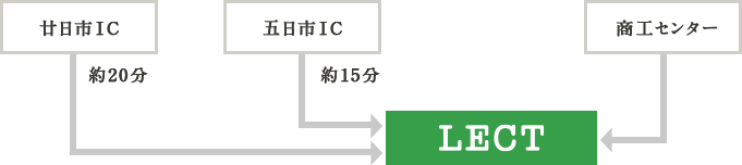 ICからの所要時間